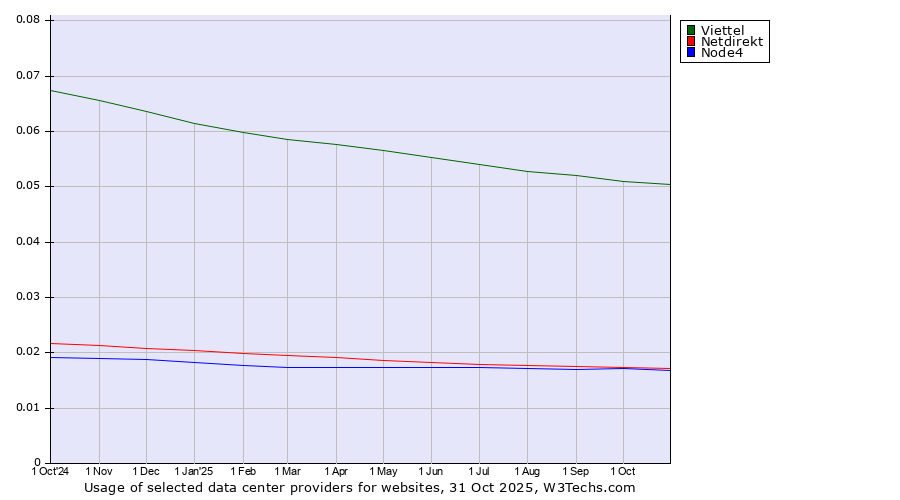 Historical trends in the usage of Viettel vs. Netdirekt vs. Node4