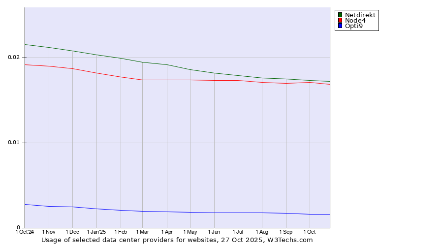 Historical trends in the usage of Netdirekt vs. Node4 vs. Opti9
