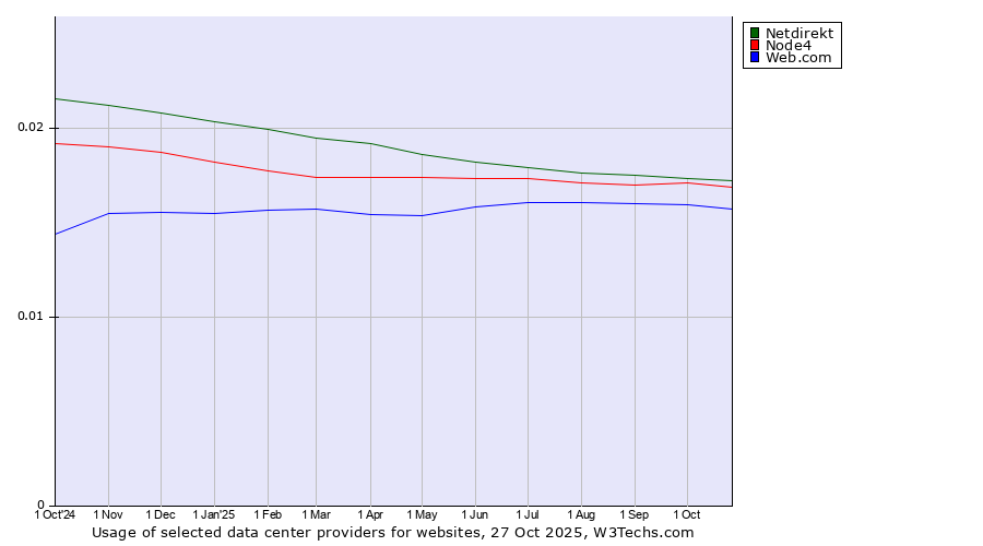 Historical trends in the usage of Netdirekt vs. Node4 vs. Web.com