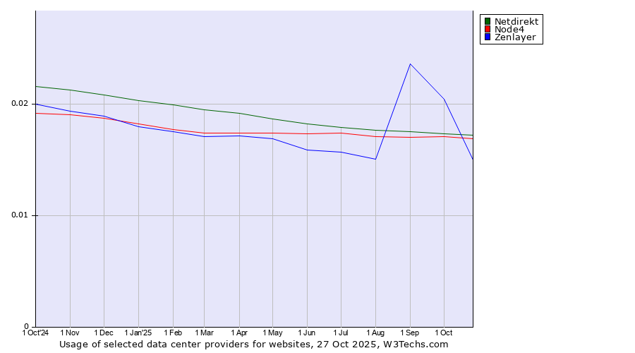 Historical trends in the usage of Netdirekt vs. Node4 vs. Zenlayer