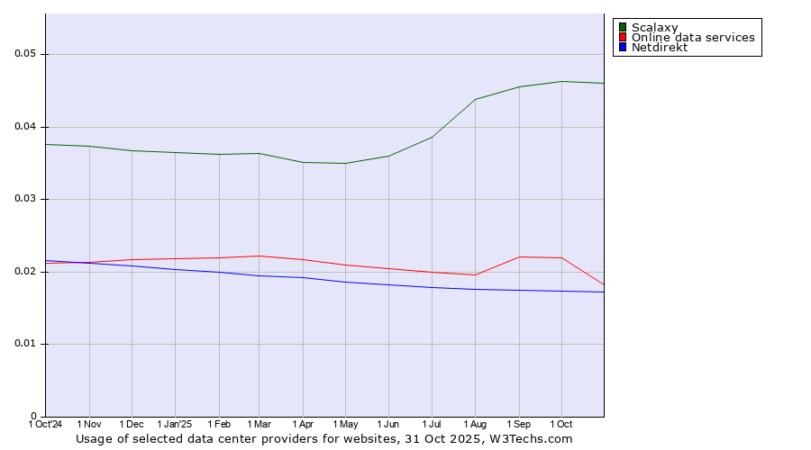 Historical trends in the usage of Scalaxy vs. Online data services vs. Netdirekt