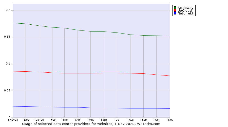 Historical trends in the usage of Scaleway vs. UpCloud vs. Netdirekt