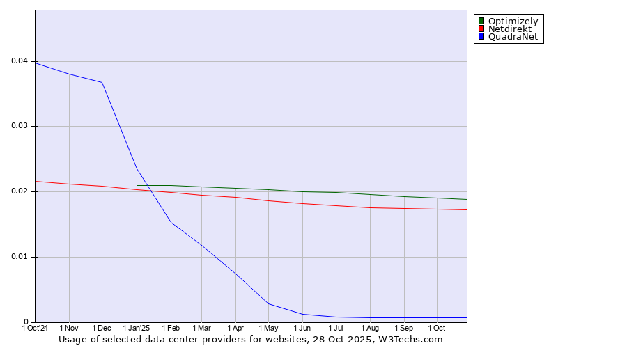 Historical trends in the usage of Optimizely vs. Netdirekt vs. QuadraNet
