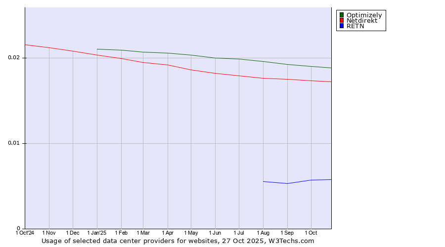 Historical trends in the usage of Optimizely vs. Netdirekt vs. RETN