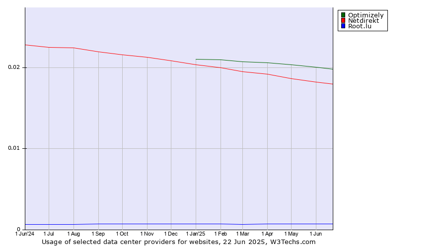 Historical trends in the usage of Optimizely vs. Netdirekt vs. Root.lu