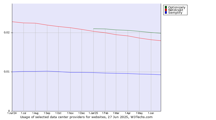 Historical trends in the usage of Optimizely vs. Netdirekt vs. Semplify