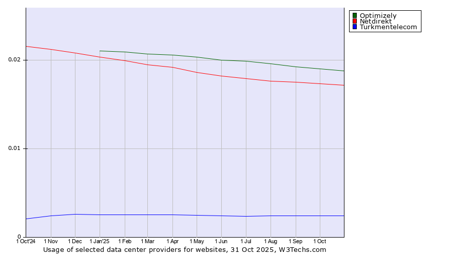 Historical trends in the usage of Optimizely vs. Netdirekt vs. Turkmentelecom