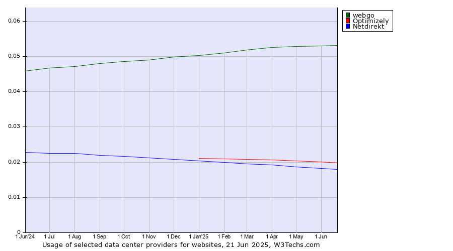 Historical trends in the usage of webgo vs. Optimizely vs. Netdirekt