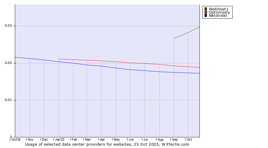 Historical trends in the usage of Webhost1 vs. Optimizely vs. Netdirekt