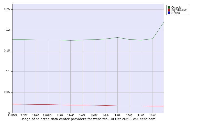 Historical trends in the usage of Oracle vs. Netdirekt vs. Sfera