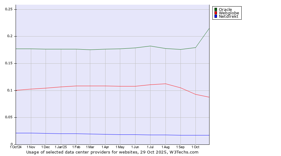 Historical trends in the usage of Oracle vs. Webglobe vs. Netdirekt