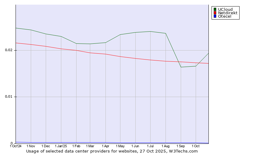 Historical trends in the usage of UCloud vs. Netdirekt vs. Otecel