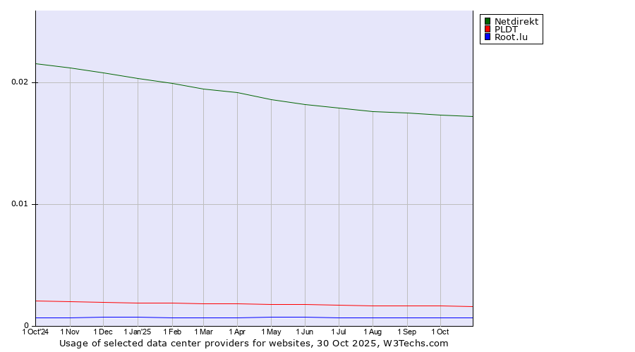 Historical trends in the usage of Netdirekt vs. PLDT vs. Root.lu