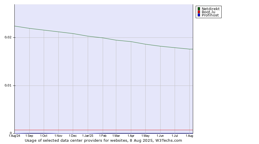 Historical trends in the usage of Netdirekt vs. Root.lu vs. Profihost
