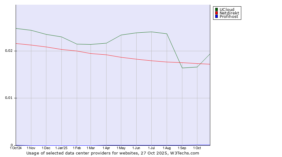 Historical trends in the usage of UCloud vs. Netdirekt vs. Profihost