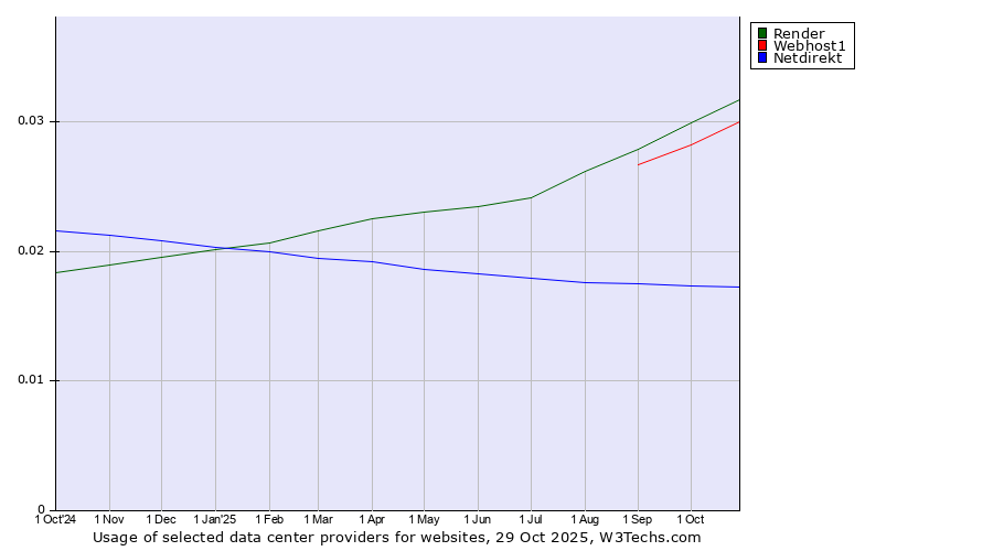 Historical trends in the usage of Render vs. Webhost1 vs. Netdirekt