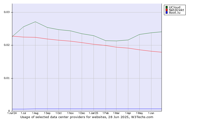 Historical trends in the usage of UCloud vs. Netdirekt vs. Root.lu