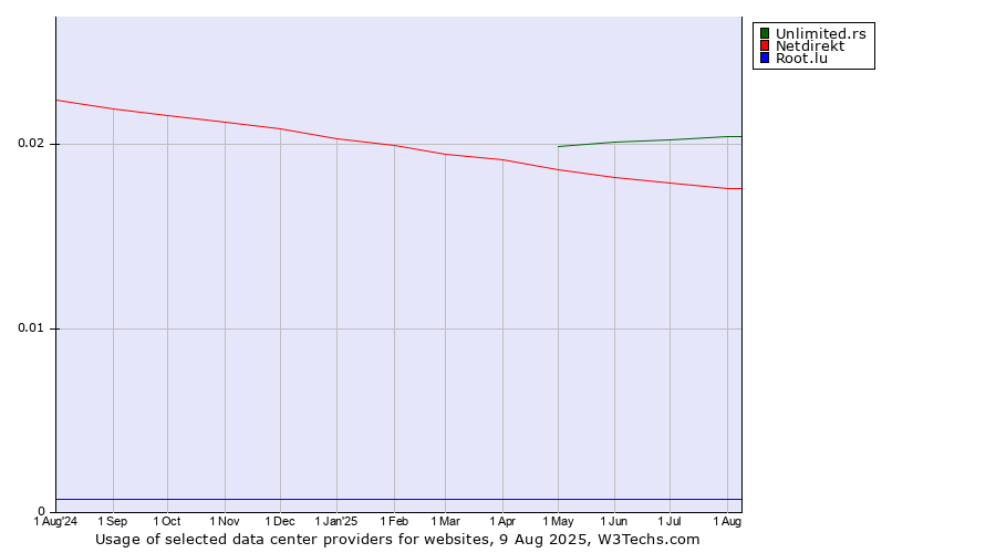 Historical trends in the usage of Unlimited.rs vs. Netdirekt vs. Root.lu