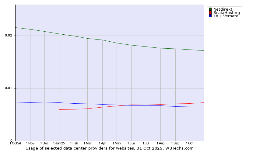 Historical trends in the usage of Netdirekt vs. ScalaHosting vs. 1&1 Versatel