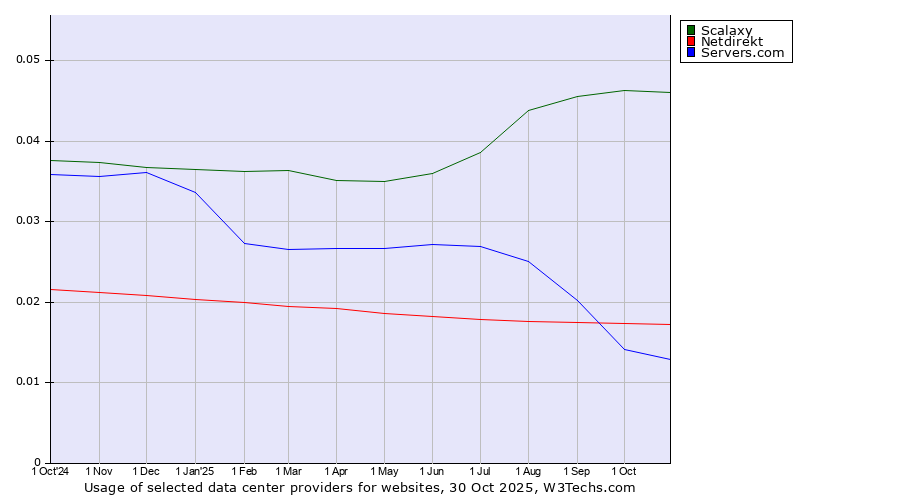 Historical trends in the usage of Scalaxy vs. Netdirekt vs. Servers.com
