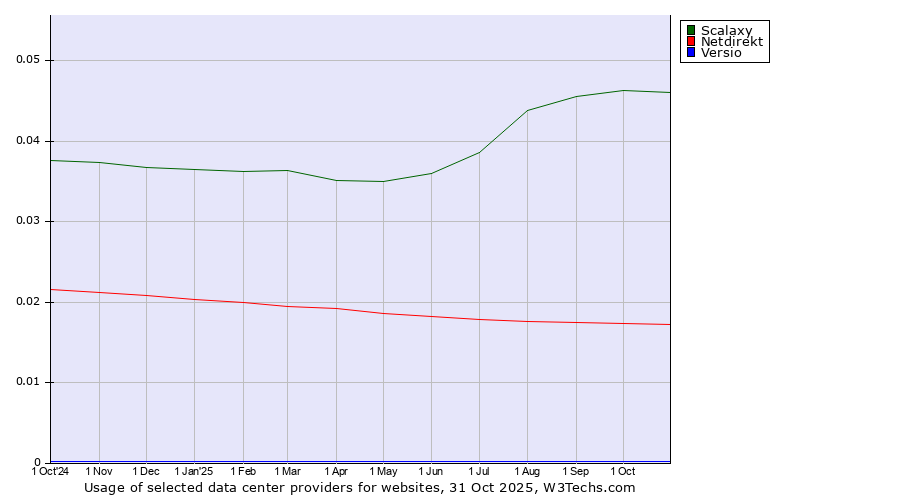 Historical trends in the usage of Scalaxy vs. Netdirekt vs. Versio