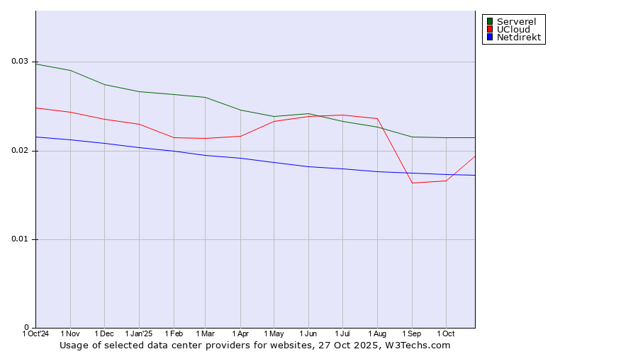 Historical trends in the usage of Serverel vs. UCloud vs. Netdirekt