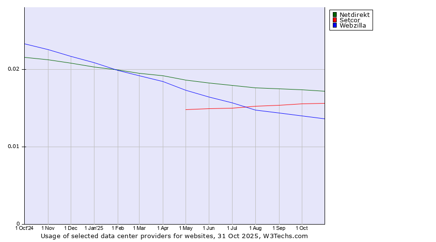 Historical trends in the usage of Netdirekt vs. Setcor vs. Webzilla
