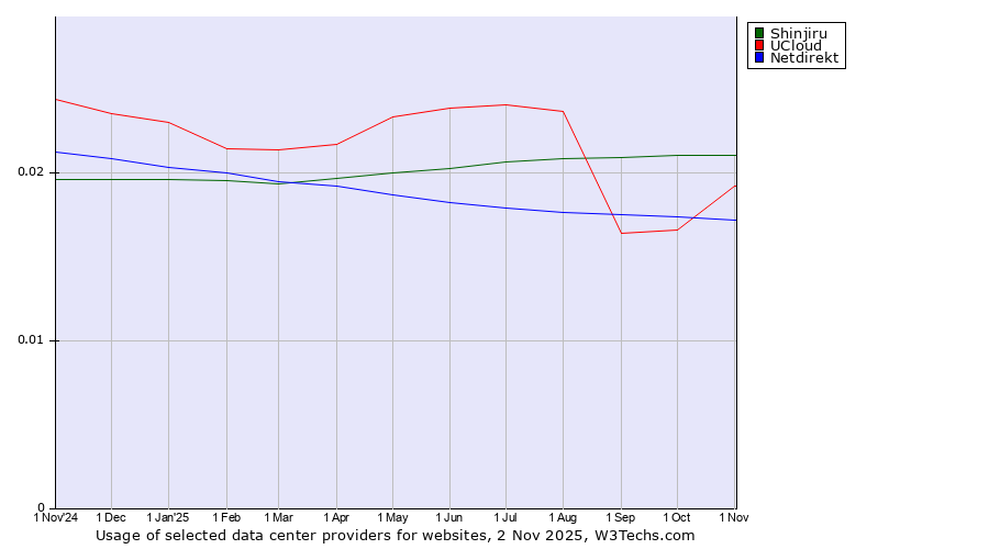 Historical trends in the usage of Shinjiru vs. UCloud vs. Netdirekt
