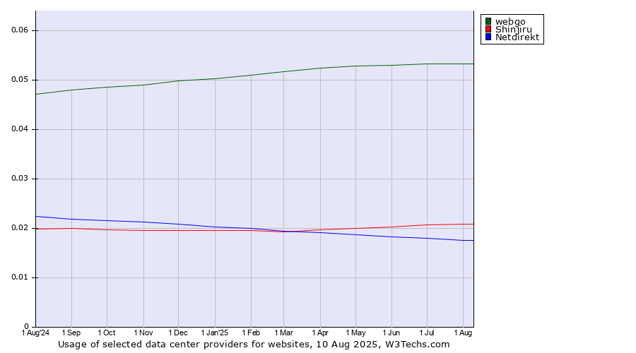 Historical trends in the usage of webgo vs. Shinjiru vs. Netdirekt