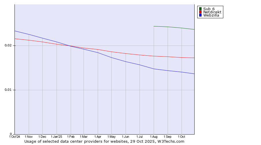 Historical trends in the usage of Sub 6 vs. Netdirekt vs. Webzilla