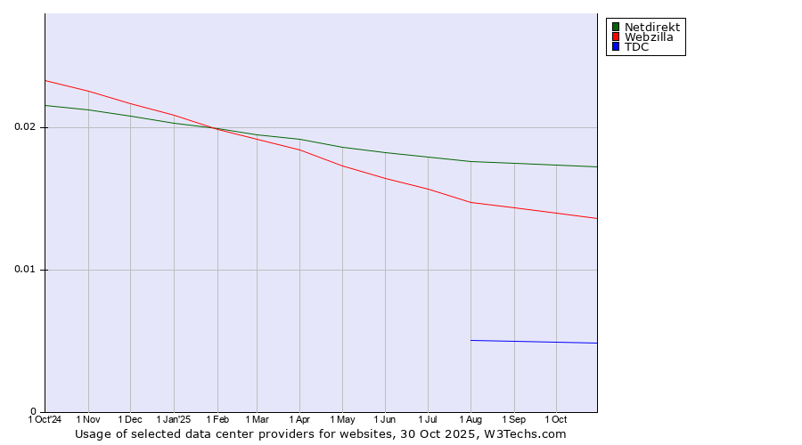 Historical trends in the usage of Netdirekt vs. Webzilla vs. TDC