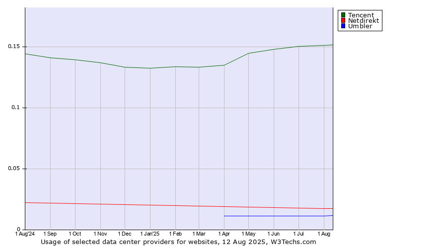 Historical trends in the usage of Tencent vs. Netdirekt vs. Umbler