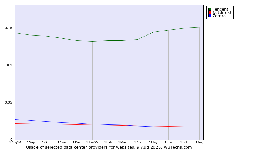 Historical trends in the usage of Tencent vs. Netdirekt vs. Zomro