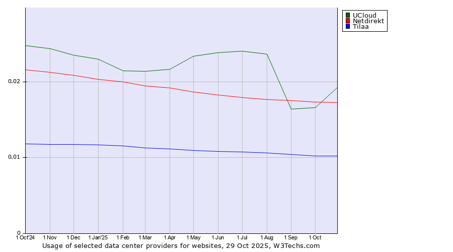 Historical trends in the usage of UCloud vs. Netdirekt vs. Tilaa