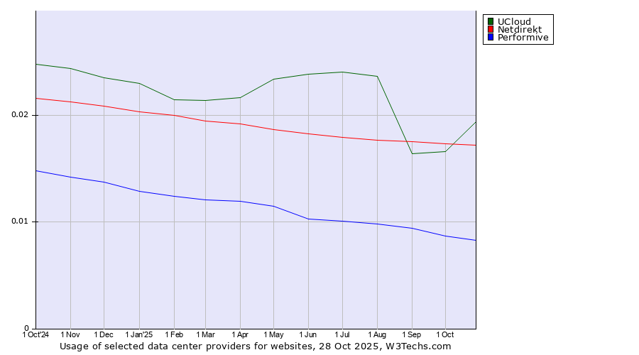 Historical trends in the usage of UCloud vs. Netdirekt vs. Performive