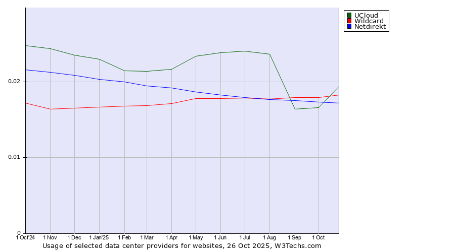 Historical trends in the usage of UCloud vs. Wildcard vs. Netdirekt