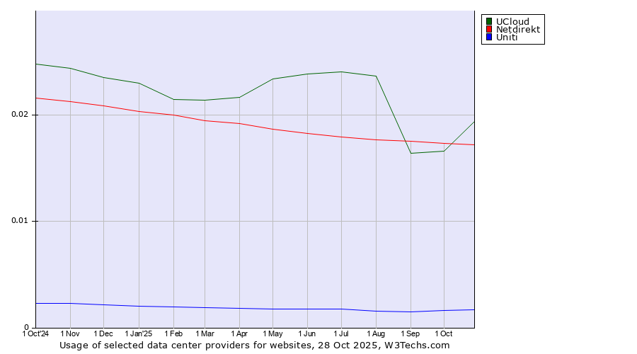 Historical trends in the usage of UCloud vs. Netdirekt vs. Uniti
