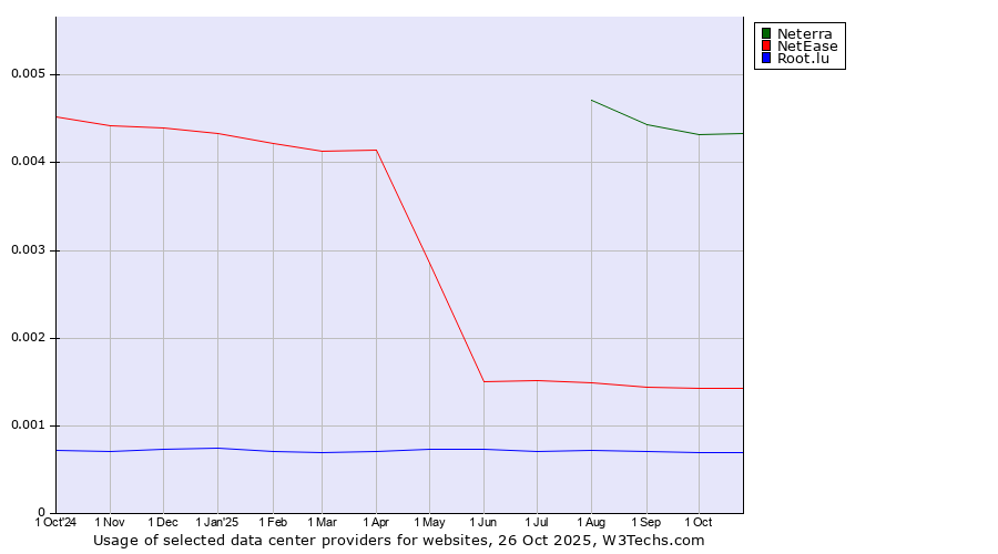 Historical trends in the usage of Neterra vs. NetEase vs. Root.lu