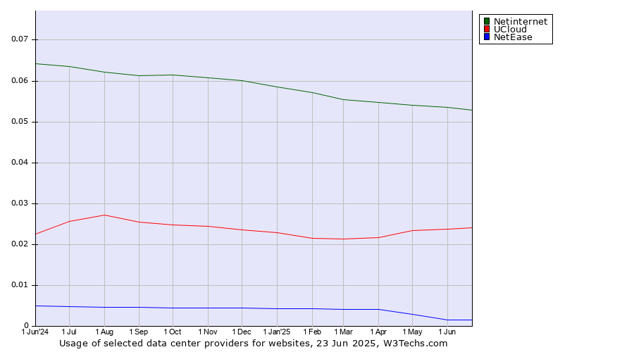 Historical trends in the usage of Netinternet vs. UCloud vs. NetEase