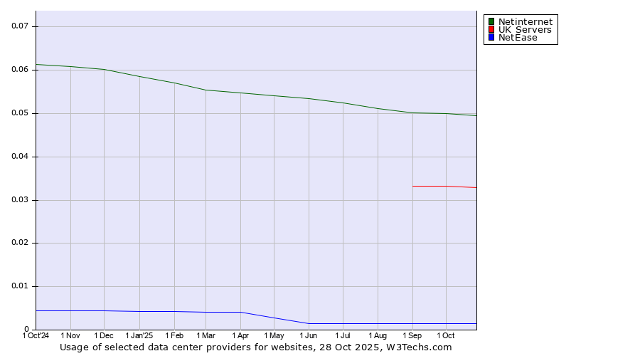 Historical trends in the usage of Netinternet vs. UK Servers vs. NetEase