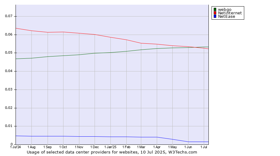 Historical trends in the usage of webgo vs. Netinternet vs. NetEase