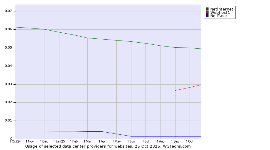 Historical trends in the usage of Netinternet vs. Webhost1 vs. NetEase