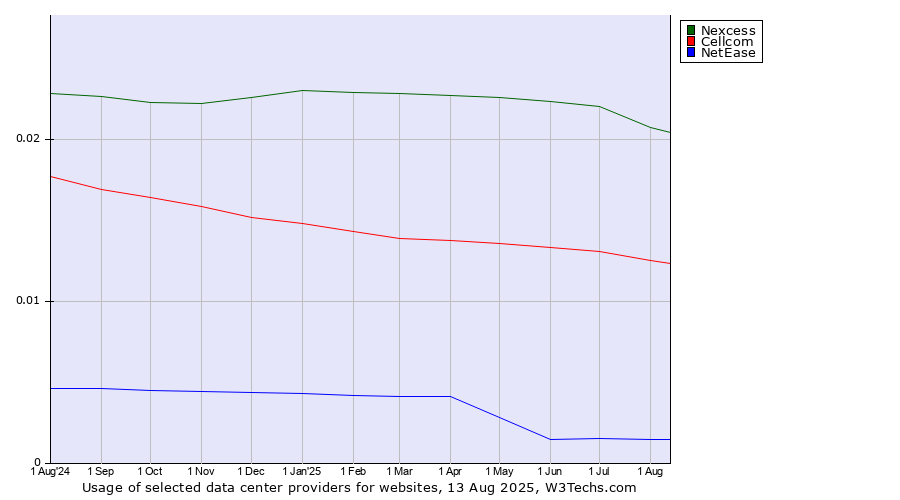 Historical trends in the usage of Nexcess vs. Cellcom vs. NetEase