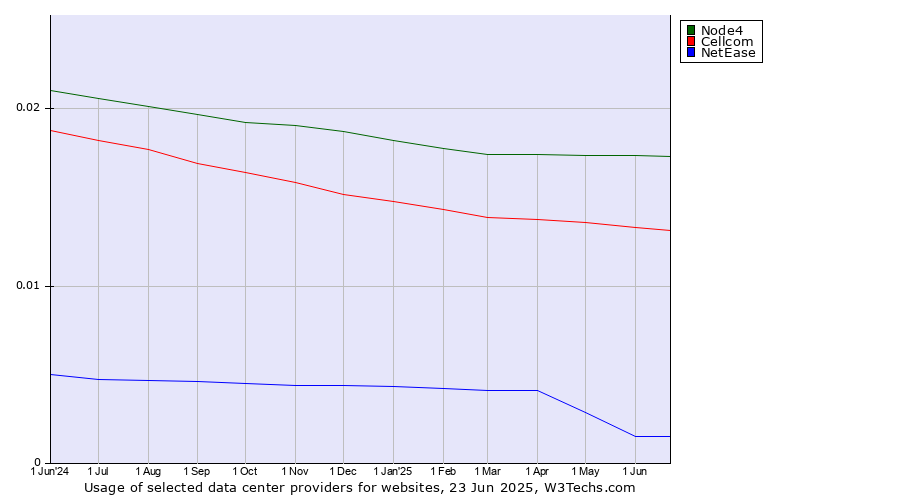 Historical trends in the usage of Node4 vs. Cellcom vs. NetEase