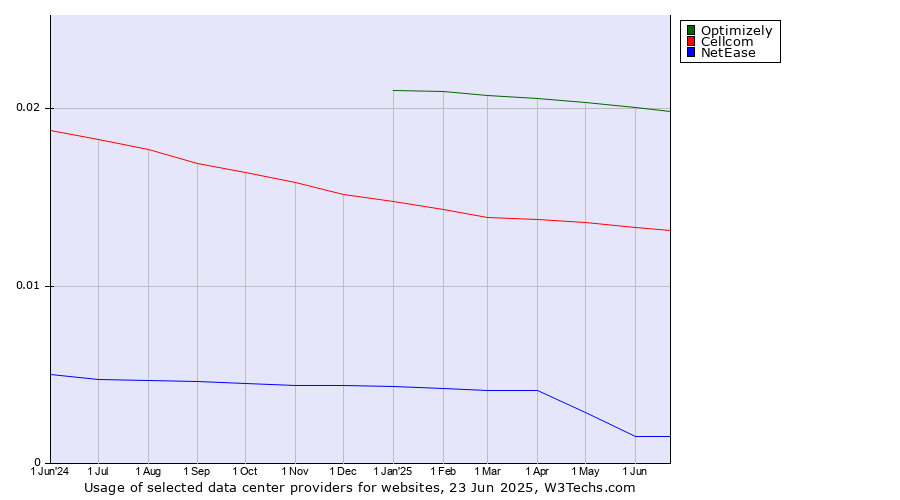 Historical trends in the usage of Optimizely vs. Cellcom vs. NetEase