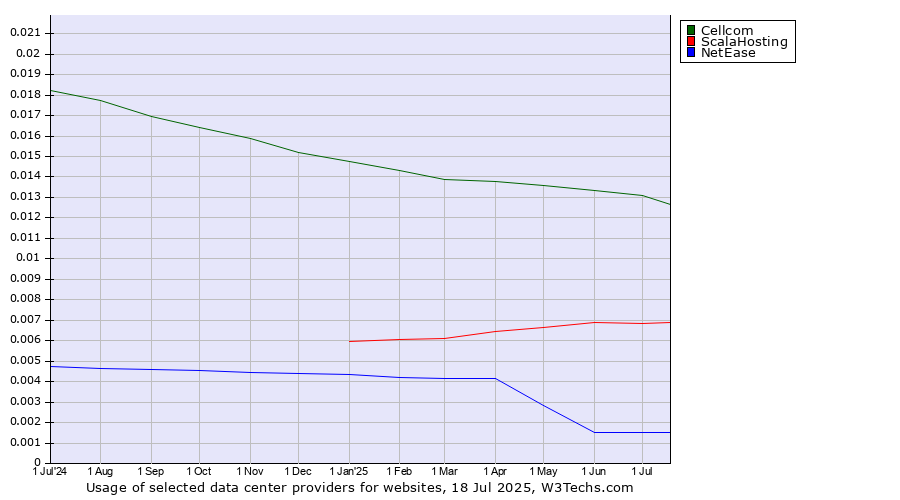 Historical trends in the usage of Cellcom vs. ScalaHosting vs. NetEase