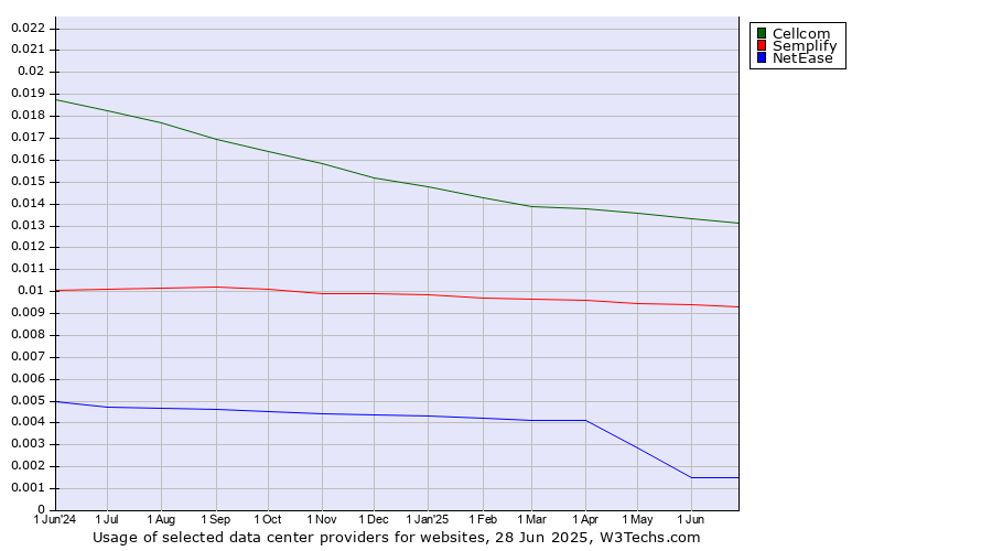 Historical trends in the usage of Cellcom vs. Semplify vs. NetEase