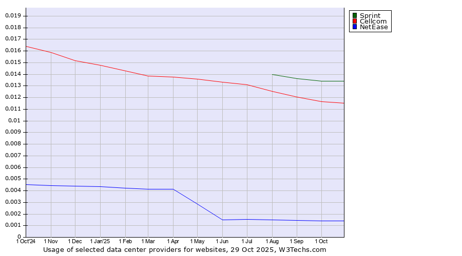 Historical trends in the usage of Sprint vs. Cellcom vs. NetEase