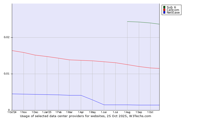 Historical trends in the usage of Sub 6 vs. Cellcom vs. NetEase