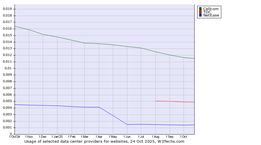 Historical trends in the usage of Cellcom vs. TDC vs. NetEase